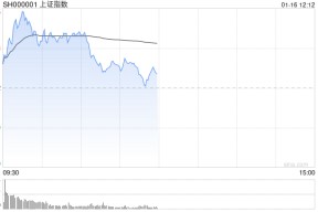 午评：指数早盘冲高回落 家电板块集体走强