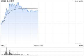 中资券商股早盘拉升走高 弘业期货涨逾10%中信证券涨逾7%