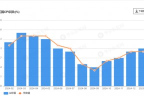 全线超预期！美国1月CPI同比增速升至3%，核心CPI加速至0.4%