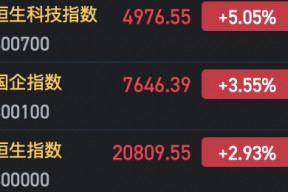 持续冲高！恒生科指涨超5% 科网股、汽车股、半导体集体爆发