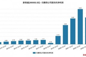 “妖股”新易盛2年暴涨6倍，老板套现4.6亿捅娄子？