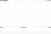 华营建筑获主席兼执行董事管满宇增持50万股 每股作价0.43港元