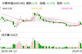 华夏幸福：部分董事和高级管理人员累计增持约579万股 增持计划已实施完毕