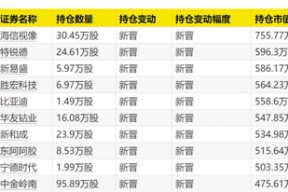 大曝光！次新基金，猛买这些股！