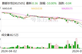 “养牛大户”鹏都农牧 退市！