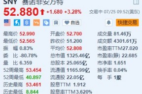 美股异动丨赛诺菲涨超3.2% 上半年净销售额同比增长8.4%超预期