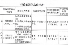 现代金控成都被罚428万元：违反清算管理、账户管理规定等