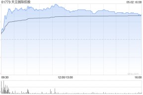 天立国际控股早盘涨逾8% 中期纯利同比增长超36%至3.9亿元