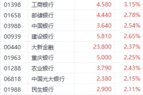 多重利好 *** 银行股走强 招商银行H股涨超6%