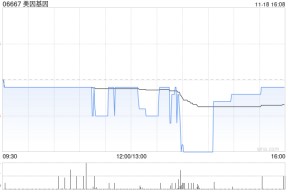 美因基因11月18日斥资148.24万港元回购19.3万股