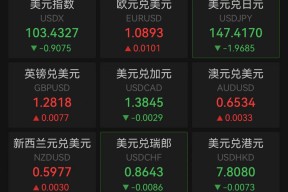 突发！美股、美元大跳水！人民币暴涨