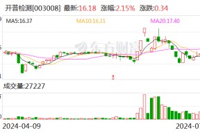 开普检测上半年扣非净利润预增49%-58%