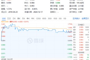 国资委再提市值管理，中字头大涨！价值ETF（510030）开盘冲高，盘中上探1.73%！资金加码不断