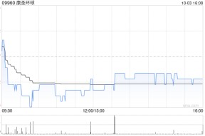 康圣环球10月3日耗资约52.15万港元回购39.25万股