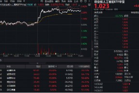 算力引爆AI产业链，创业板人工智能ETF华宝（159363）爆量涨近3%创新高，锐捷 *** 等多股20CM涨停！