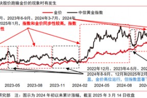 中信证券：黄金股补涨有望