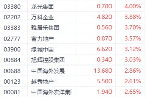 房企“真金白银”增持 *** 股价 万科企业一度涨超5%