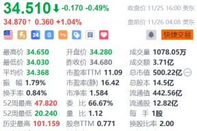 京东盘前涨超1% 与青海交控达成交通产业链数智化战略合作