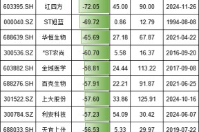 A股龙年熊股排行榜：普利制药跌幅87%，长联科技跌79%，强邦新材跌78%（名单）