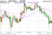 比特币跌至 54,000 美元以下，加密货币清算额接近 6.65 亿美元