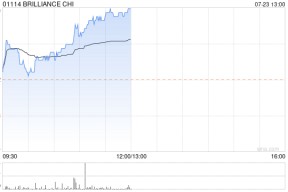华晨中国早盘涨近4% 瑞银将评级由中性升至买入评级