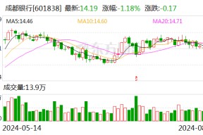 持股5%以上股东违规交易？成都银行：系工作人员误操作 收益归公司