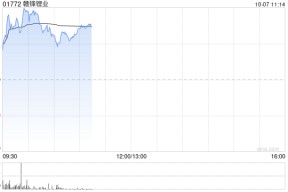 赣锋锂业现涨逾9% 近期Goulamina项目一期破碎产线完成并启动
