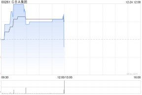 GBA集团获执行董事王祖伟增持440万股 每股作价约0.13港元