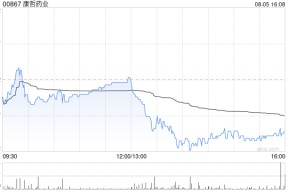 康哲药业现涨超3% 甲氨蝶呤注射液增加类风湿关节炎适应症中国上市许可申请获批