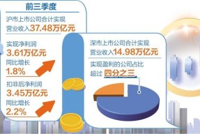 沪深两市5000多家公司三季报整体业绩边际向好——上市公司“成绩单”彰显发展韧性