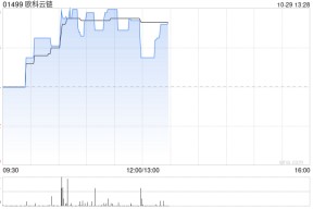 加密货币概念股持续走强 欧科云链上涨20%OSL集团涨超15%