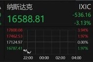 深夜，美股大跌！重大数据公布，事关降息！特朗普发声！