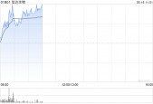 信达生物盘中涨近3% 宣布玛仕度肽在相关肥胖的III期临床研究(GLORY-3)完成首例受试者给药