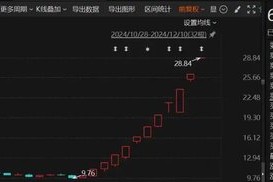11连板！这只暴涨股，今日突遭减持