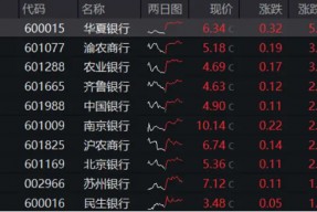 A股加速寻底，银行全力“反击”，银行ETF（512800）盘中上探0.8%！高股息顽强护盘，价值ETF跑赢沪指！
