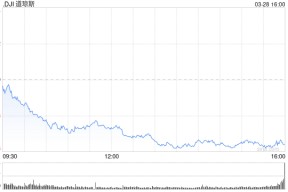 早盘：美股继续下滑 道指下跌超280点