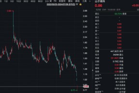股价跌破1元！董事长致歉：停发个人薪水直至股价恢复1.6元/股以上