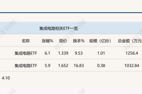 行业ETF风向标丨政策利好“突袭”，集成电路ETF半日涨6%