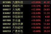 稀土永磁板块持续拉升，盛和资源等多股涨停，九菱科技大涨23%