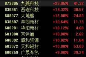稀土永磁板块持续拉升，盛和资源等多股涨停，九菱科技大涨23%