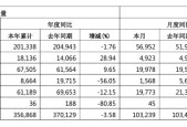 长城汽车4月销量同比增长5.55% 产量同比下降0.17%