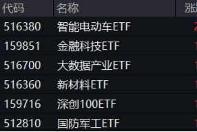A股地量又现！主力资金狂买汽车板块，智能电动车ETF劲涨2.1%！船舶“巨无霸”来了，国防军工ETF涨1.5%
