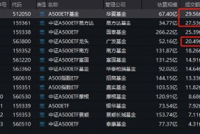 第二批A500ETF太猛了：流动性前4名占了3个！霸榜净申购前3名！规模增长速度也超过首批
