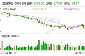 什么情况？贵州茅台股价跌破1400元！