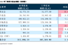 2024年公募基金三季报全量盘点：总规模攀升至31.71万亿 前十达基金规模占比40.75%