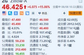Zillow涨超15% 第二季度营收及调整后每股收益超预期