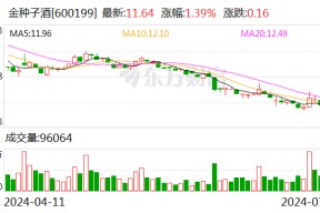 金种子酒：预计2024年上半年盈利1000万元-1500万元 同比扭亏