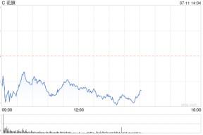 花旗因未能解决监管问题被罚款1.36亿美元