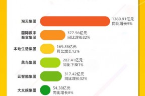 看图：阿里第三财季营收2801.54亿元 2024年累计回购超1000亿元