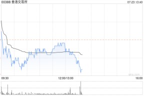 花旗：予港交所“沽售”评级 目标价降至230港元